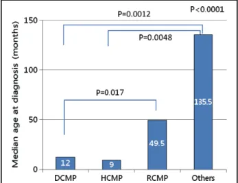 Table 3.   Point Prevalence of Primary CMP in Korean Children  on December 31, 2006
