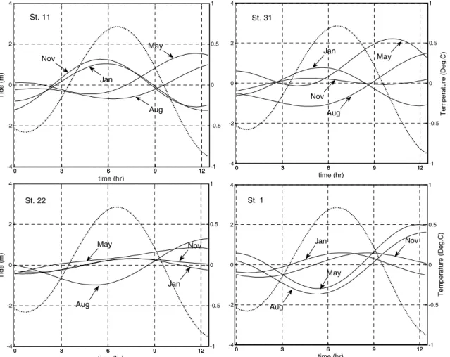 Fig.  8.  Comparison  of  tide(dashed  line)  with  surface  water  temperature(solid  line)  by  their  four  constituents  (M2+S2+k1+O1)  in  August,  November,  January  and  May  at  station  11,  31,  22  and  1,  respectively.