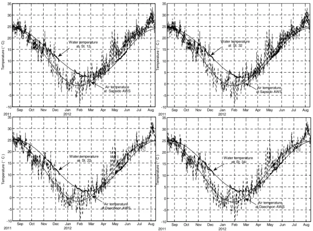 Fig.  6.  Annual  (air  temperature)  and  seasonal  (water  temperature)  variations  and  their  yearly  harmonic  components  for  water  temperature  at  station  12,  22,  32  and  34  and  air  temperature  at  AWS  stations  in  Sapsido  and  Daecho