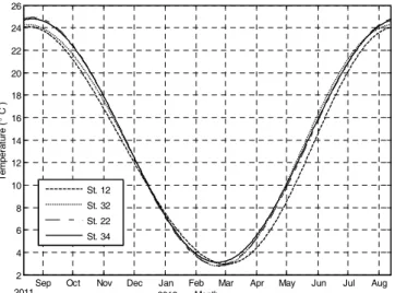 Table  1.  Annual  and  semi-annual  harmonic  constants  of  surface  water  temperatures  and  air  temperatures
