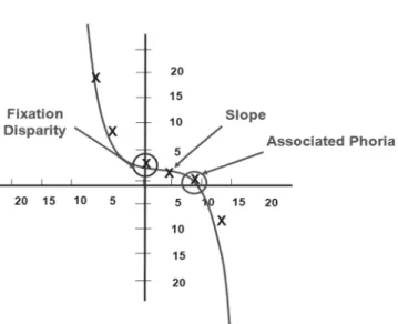 Fig. 4. Type II of Horizontal Fixation Disparity Curve.