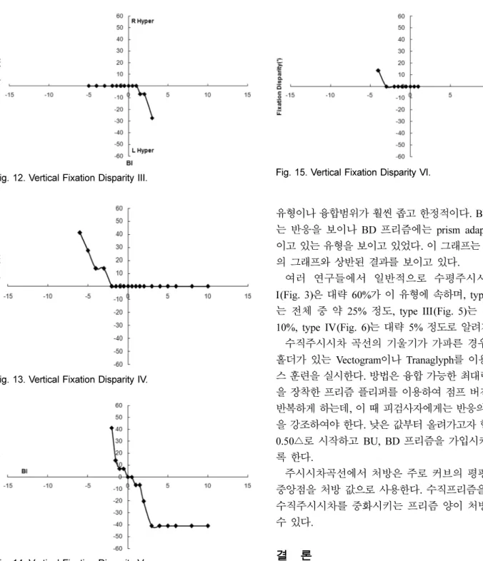 Fig. 12. Vertical Fixation Disparity III.