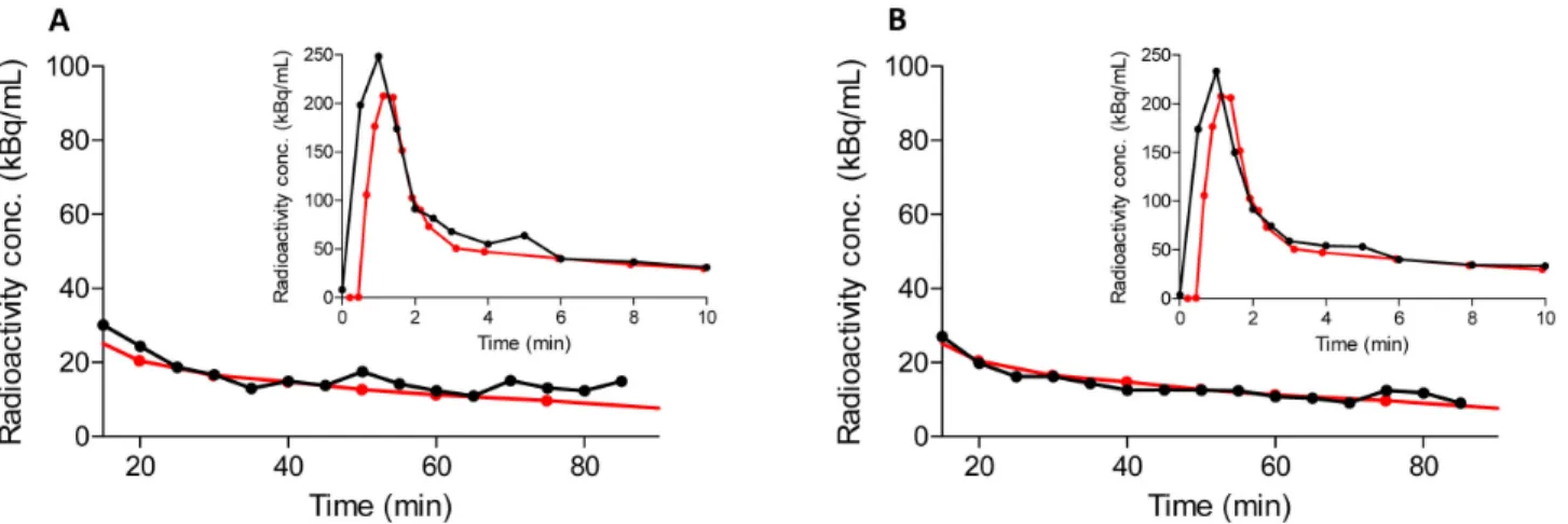 Figure 5. Correlation and agreement between the Logan- V T / f P values derived from arterial input function and cluster-IDIF