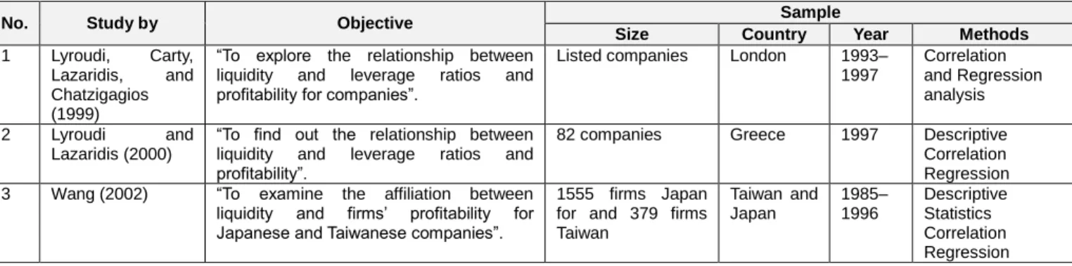 Table 1: Some of the Previous Studies in Different Countries 