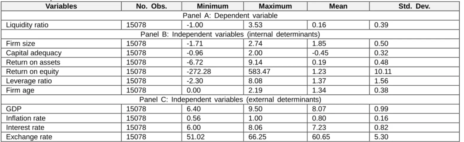 Table 3 reveals the outcomes of the descriptive statistics  of  the  current  research  for  the  period  from  2010  to  2016