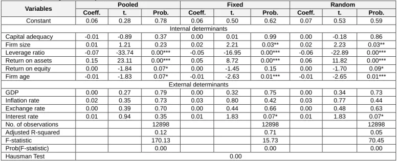 Table 5: Multiple Regression Analysis 