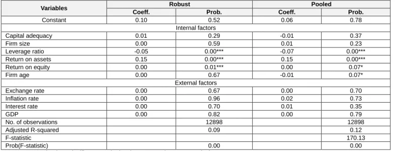 Table 6 reveals the comparing results between regression  of  Ordinary  Least  Squares  (OLS)  model  and  robust  regression  model;  the  results  are  closely  matched