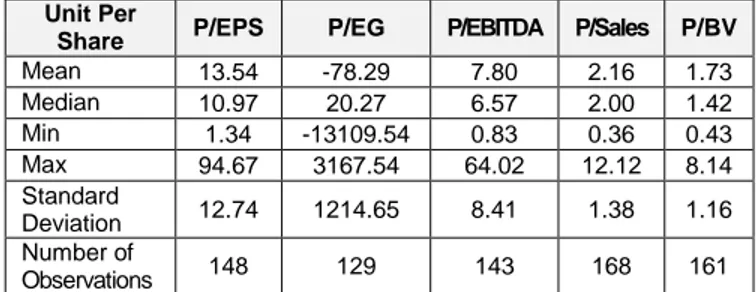 Table 1: Descriptive Information of Value Drivers  Unit Per 