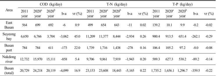 Table  5.  Pollutant  Load  in  Busan  Coastal