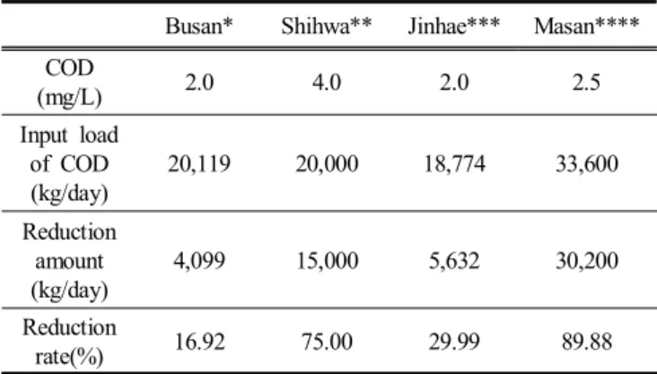 Table  6.  Comparison  of  study  cases