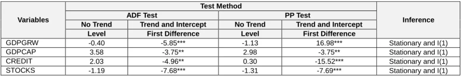 Table 2: Results of Unit Root Tests 