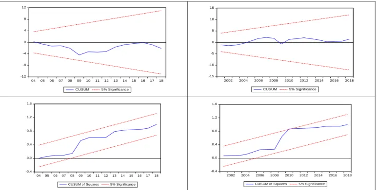 Table 6: Results of ARDL Error Correction Regression  Dependent Variable: GDPGRW 
