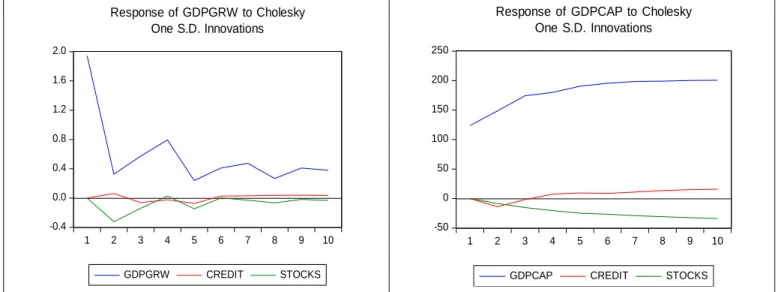 Figure 3: Generalized Impulse Response Functions 