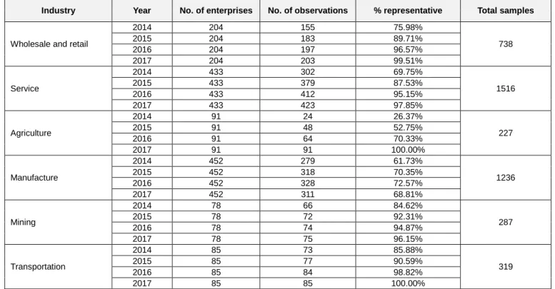Table 1: Research Samples 