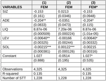 Table 4 shows the regression results for the ROA model  in  terms  of  Fixed  Effects,  Random  Effects,  and  Generalize  Method