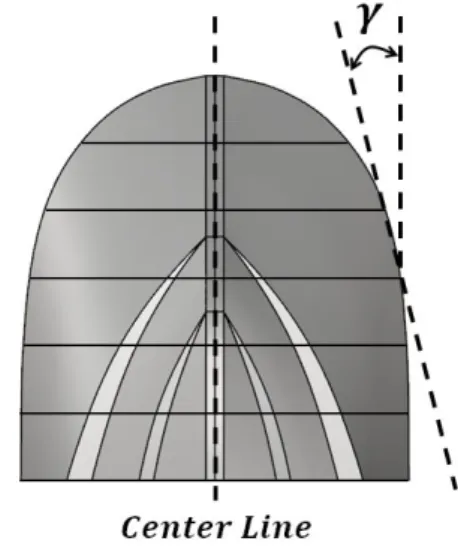 Fig.  4.  The  angle  between  the  tangent  of  the  waterline  and  the  buttock  line.