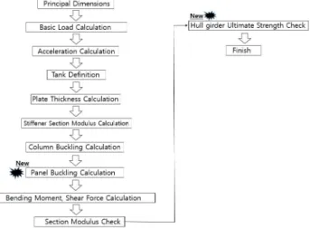 Fig.  10.  Structural  strength  review  precess.