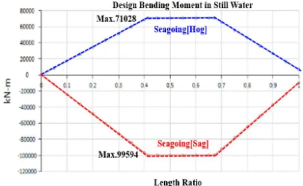 Fig.  13.  Hull  girder  ultimate  strength  curve  and  von-mises  stress  distribution.