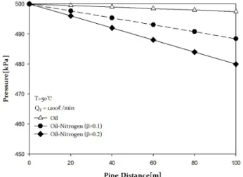 Fig.  4.  Pressure  drop  according  to  the  change  of  a  horizontal  hydraulic  pipe  diameter(  ,      min, 