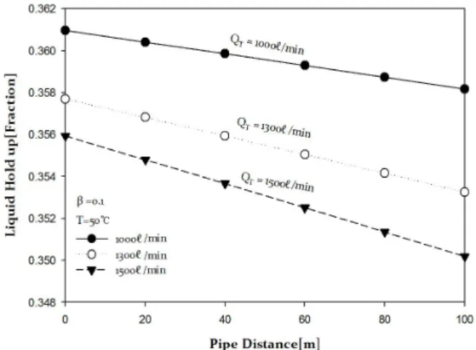 Fig.  10.  Effects  of  the  oil-nitrogen  gas  mixture  volumetric  flowrate  on  the  Liquid  holdup  in  a  horizontal  hydraulic  pipe  (  ,    ℃,    ).