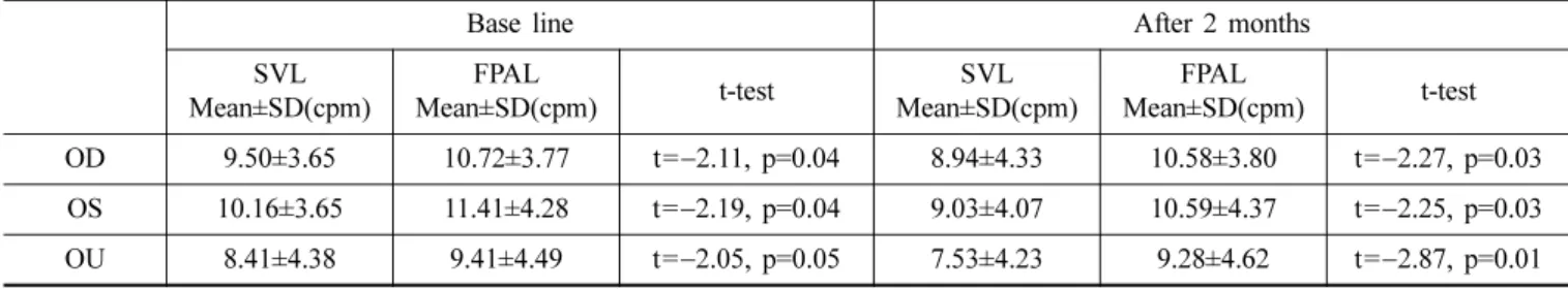Table 6. Mean and standard deviation of accommodative facility with single vision lenses and functional progressive addition lenses at base line and after 2 months