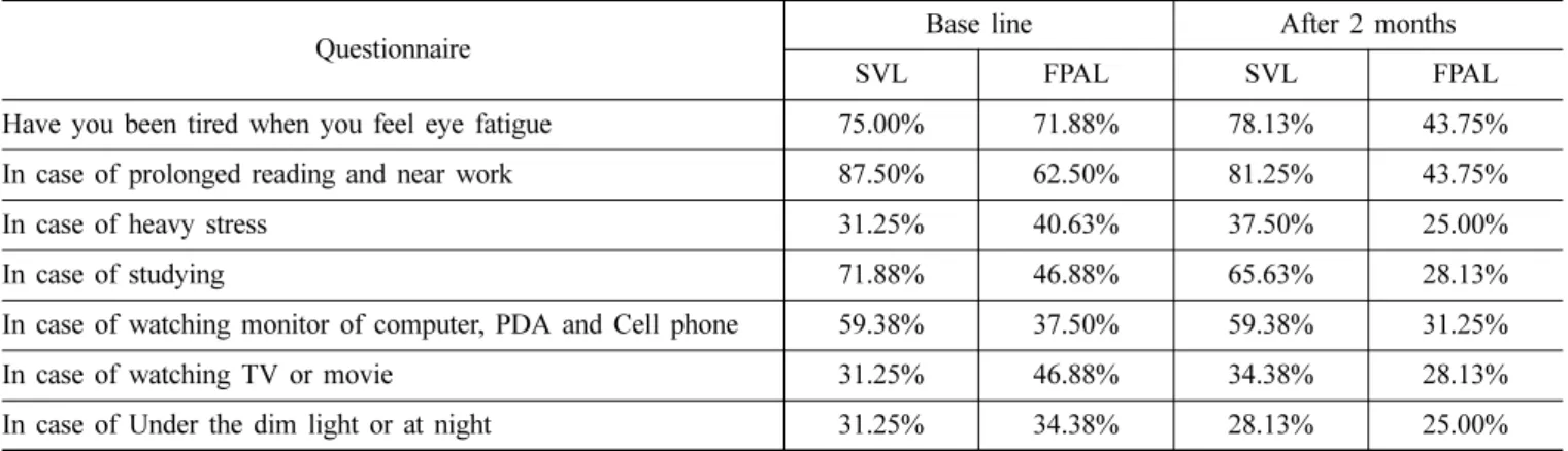 Table 8. Comparison for the chance of fatigue experience with single vision lenses and functional progressive addition lenses at base line and after 2 months