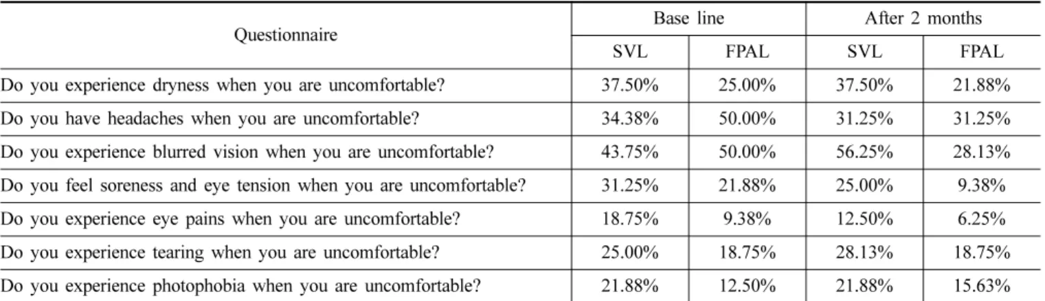 Table 11. Mean and standard deviation of overall satisfaction with single vision lenses and functional progressive addition lenses at base line and after 2 months