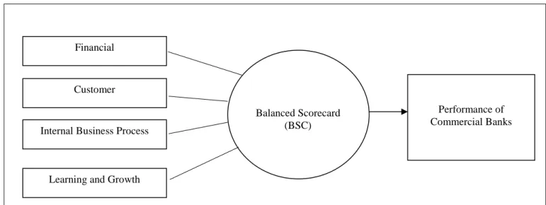 Figure 1: Proposed Research Model 