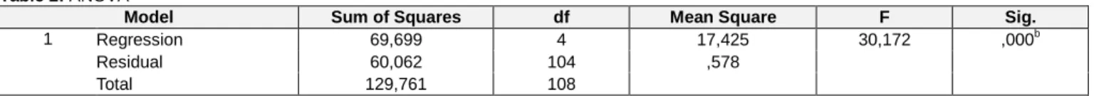 Table 1: Model Summary b