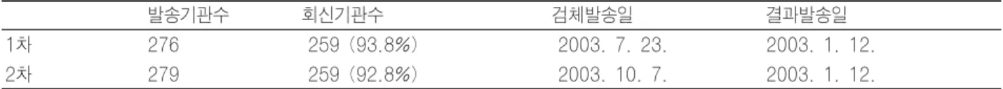 Table 1. 2003년도 Immunoassay 외부 정도관리 사업 발송기관수 회신기관수 검체발송일 결과발송일 1차 276 259 (93.8%) 2003