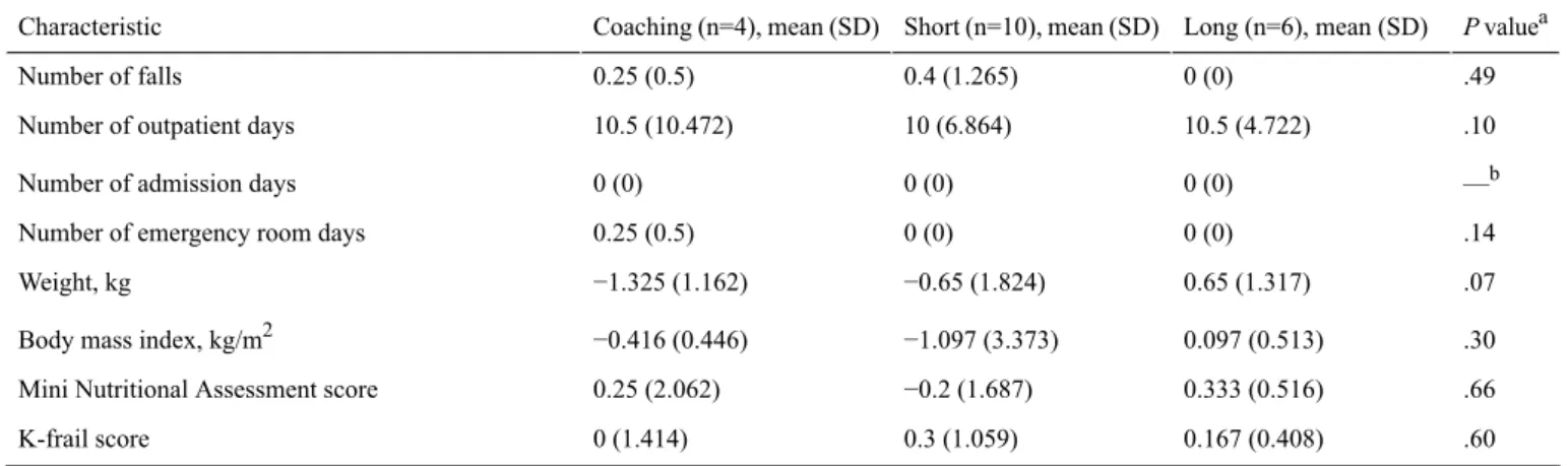 Table 2.  Comparison of health improvement according to adherence type of the wearable device