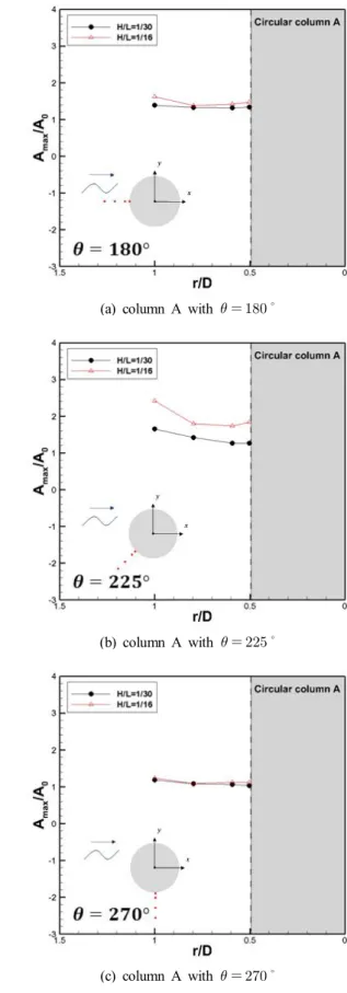 Fig.  5.  Max.  run-up  around  circular  column  A  at  T=7s,    .
