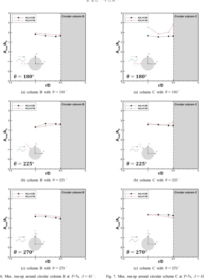 Fig.  7.  Max.  run-up  around  circular  column  C  at  T=7s,    .