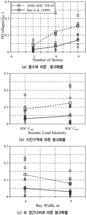 그림 8은 “ANSI/AISC 358-05”와 “Han et al.(2009)”의  최대고려지진하중에 의한 붕괴확률 비교한 것으로 3CMAX-6 모델을 제외한 전체 골조에서 현행규준을 사용한 “ANSI/