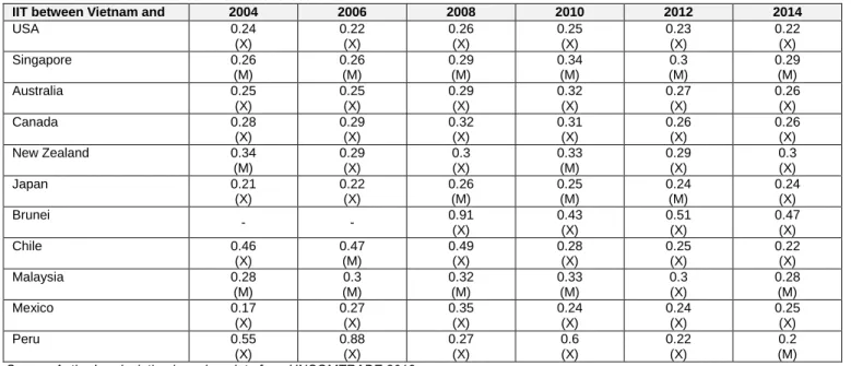 Table 1: The Extent of IIT between Vietnam and Countries in TPP 