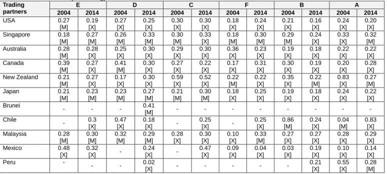 Table 2: IIT Classification by Technology Level  Trading  partners  E  D  C  F  B  A  2004  2014  2004  2014  2004  2014  2004  2014  2004  2014  2004  2014  USA  0.27  [M]  0.19 [X]  0.27 [X]  0.25 [X]  0.30 [X]  0.30 [X]  0.18 [X]  0.24 [X]  0.21 [X]  0.
