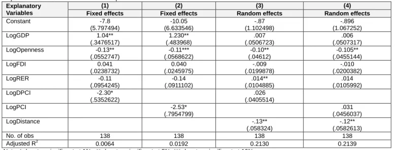 Table 3: Panel Data Regression for the Determinants of IIT  Dependent Variable: IIT in the 2000-2014 period   
