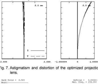 Fig. 4. Lateral layout of the optimized projection lens.