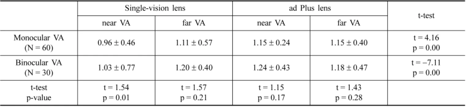 Table 3. Mean and standard deviation of spherical equivalent with Single-vision lens and ad Plus lens