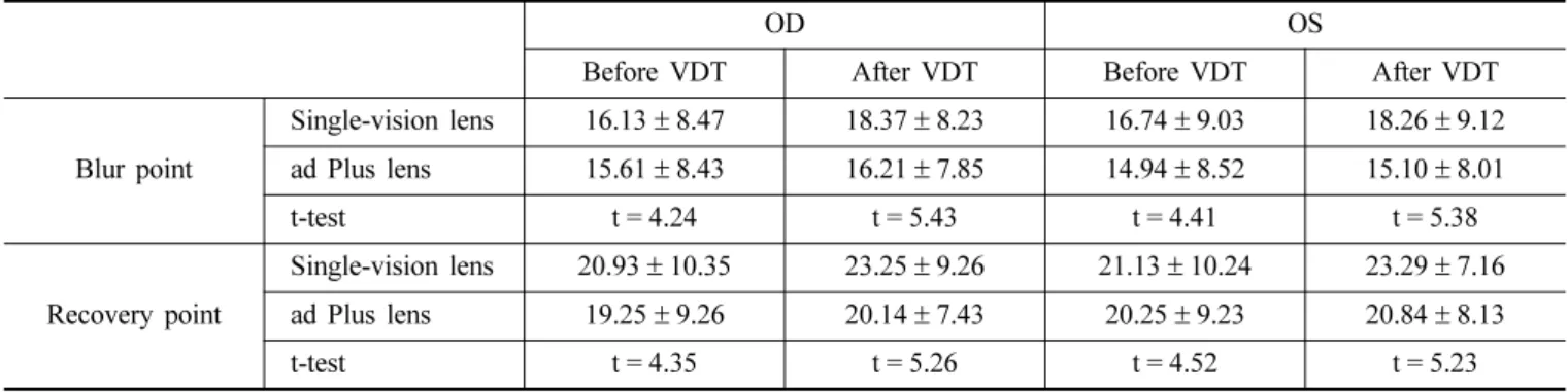 Table 4. Mean and standard deviation of near point of accommodation with Single-vision lens and ad Plus lens