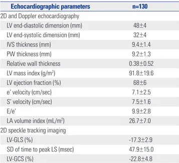 Table 3.  Simple Correlations between Blood Pressures and Target Organ Dysfunction 