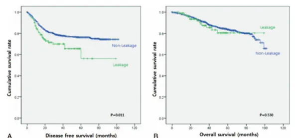 Figure 1. Kaplan–Meier curve for disease free survival and overall survival in patients with (green line) and without (blue line) anastomotic leakage: A