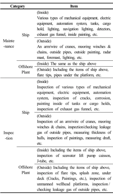 Table  1.  Categories  of  UAV  according  to  maximum  take  off  weight 본 논문에서는 조선해양 분야에서 유지보수 점검용 드론 의 현 상황을 진단하고 조선해양 산업계에서는 아직 생소 ,  한 드론의 성공적인 기술진입을 위해 필요한 기술정보를 제 공하고자 한다 이와 관련하여 본 논문의  장에서는 유지보 