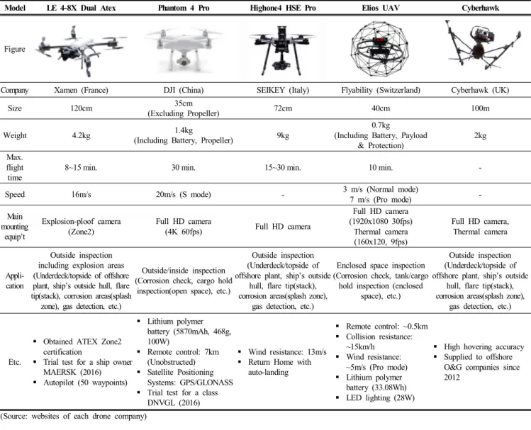 Table  3.  The  specification  of  drones  for  marine/offshore  application