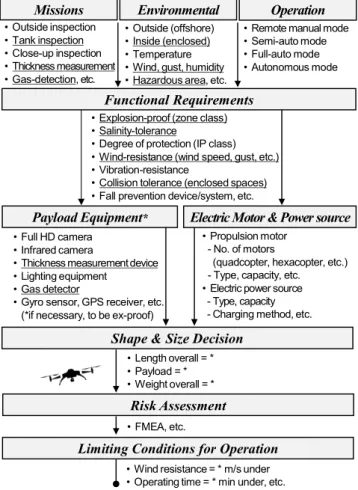 Fig.  6.  Prevention  methods  for  drone  falling  (Left:  WaterStrider,  Right:  Disney  (Concept  design)).