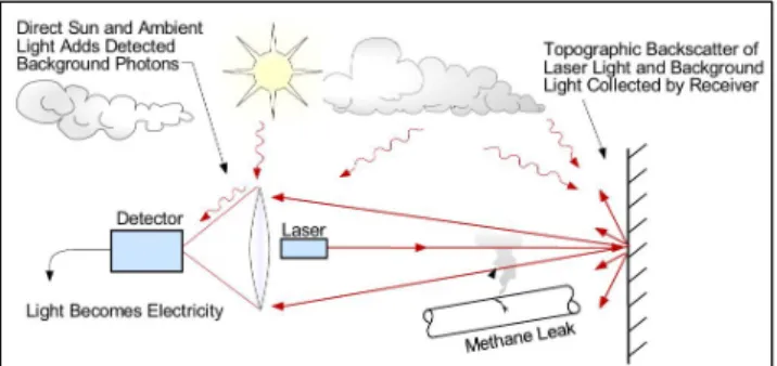 Fig.  11.  Simple  layout  of  remote  laser-based  methane  detector  (Heath  Consultants  Incorporated).