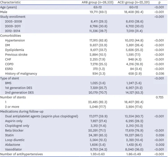 Table 1.  Baseline characteristics of ACEI or ARB users