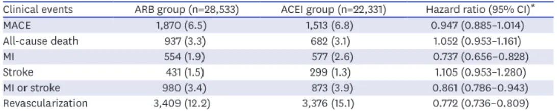 Table 3.  Number of events after percutaneous coronary intervention with stent insertion in patients with acute MI  before propensity-score matching