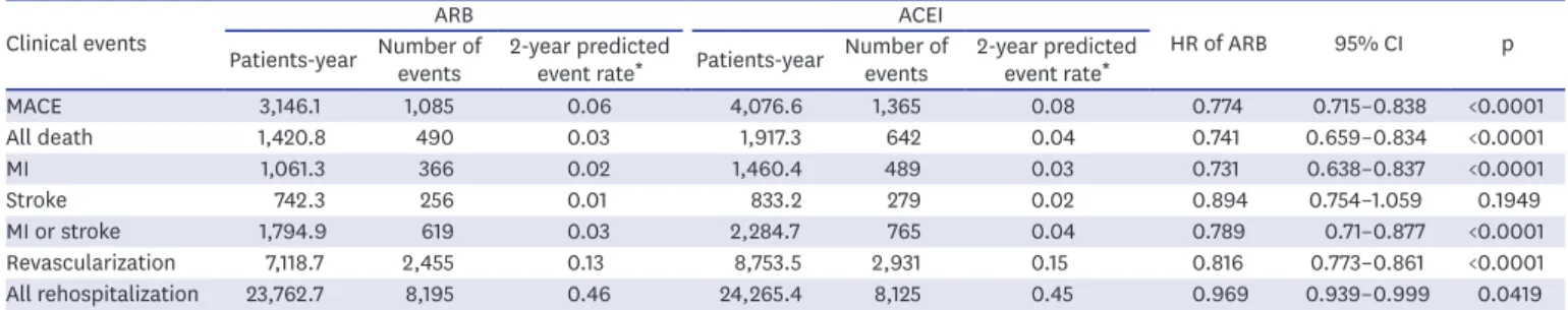 Table 5.  Univariate and multivariate predictors of major adverse cardiovascular event after coronary stenting after AMI