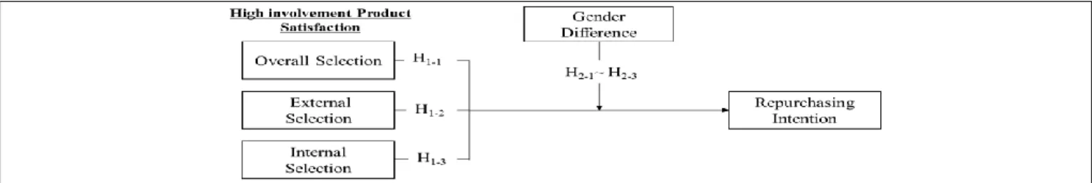 Figure 1: Research Mode &amp; Hypotheses 